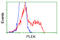 Pleckstrin antibody, LS-C114963, Lifespan Biosciences, Flow Cytometry image 