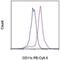 CD11C antibody, 35-0116-41, Invitrogen Antibodies, Flow Cytometry image 