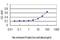 Cytokine Induced Apoptosis Inhibitor 1 antibody, H00057019-M01, Novus Biologicals, Enzyme Linked Immunosorbent Assay image 