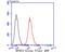 Apolipoprotein C3 antibody, NBP2-80430, Novus Biologicals, Flow Cytometry image 