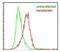 Epstein-Barr Virus Induced 3 antibody, NBP2-03943, Novus Biologicals, Flow Cytometry image 