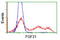 Fibroblast Growth Factor 21 antibody, TA502953, Origene, Flow Cytometry image 