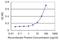 ADAM Metallopeptidase Domain 30 antibody, H00011085-M02, Novus Biologicals, Enzyme Linked Immunosorbent Assay image 