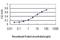 Signal Sequence Receptor Subunit 4 antibody, H00006748-M01, Novus Biologicals, Enzyme Linked Immunosorbent Assay image 