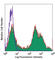 CD24 Molecule antibody, 101820, BioLegend, Flow Cytometry image 