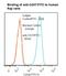 CD37 Molecule antibody, LS-C134411, Lifespan Biosciences, Flow Cytometry image 