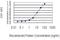 Clathrin Light Chain B antibody, H00001212-M01, Novus Biologicals, Enzyme Linked Immunosorbent Assay image 