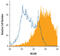 Melanoma Cell Adhesion Molecule antibody, AF3250, R&D Systems, Flow Cytometry image 