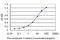 CAMP Responsive Element Binding Protein 5 antibody, LS-C133595, Lifespan Biosciences, Enzyme Linked Immunosorbent Assay image 
