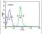 High mobility group protein HMGI-C antibody, PA5-25276, Invitrogen Antibodies, Flow Cytometry image 