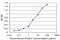 KH-Type Splicing Regulatory Protein antibody, H00008570-M03, Novus Biologicals, Enzyme Linked Immunosorbent Assay image 