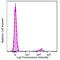 CD22 Molecule antibody, 302524, BioLegend, Flow Cytometry image 