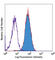 Interleukin 1 Receptor Type 1 antibody, 113502, BioLegend, Flow Cytometry image 