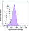 PD-L1 antibody, 329740, BioLegend, Flow Cytometry image 