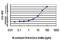 Biliverdin Reductase B antibody, H00000645-M09, Novus Biologicals, Enzyme Linked Immunosorbent Assay image 