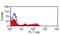 Sialic Acid Binding Ig Like Lectin 7 antibody, MCA5782EL, Bio-Rad (formerly AbD Serotec) , Enzyme Linked Immunosorbent Assay image 