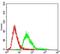 Serpin Family A Member 3 antibody, NBP2-52559, Novus Biologicals, Flow Cytometry image 