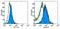 Programmed Cell Death 1 antibody, NBP2-34497, Novus Biologicals, Flow Cytometry image 