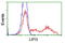 Lipase G, Endothelial Type antibody, LS-C115124, Lifespan Biosciences, Flow Cytometry image 