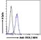 Itchy E3 Ubiquitin Protein Ligase antibody, NB100-68142, Novus Biologicals, Flow Cytometry image 