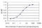 Calpain Small Subunit 1 antibody, H00000826-M01, Novus Biologicals, Enzyme Linked Immunosorbent Assay image 