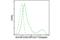 Major Histocompatibility Complex, Class II, DR Alpha antibody, 92482S, Cell Signaling Technology, Flow Cytometry image 