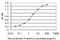 Remodeling And Spacing Factor 1 antibody, H00051773-M05, Novus Biologicals, Enzyme Linked Immunosorbent Assay image 