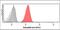 Myosin Light Chain 2 antibody, NBP1-30249, Novus Biologicals, Flow Cytometry image 