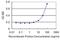 Kiaa0395 antibody, MA5-24444, Invitrogen Antibodies, Enzyme Linked Immunosorbent Assay image 