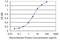 Doublecortin Like Kinase 1 antibody, H00009201-M01, Novus Biologicals, Enzyme Linked Immunosorbent Assay image 