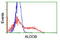 Aldolase, Fructose-Bisphosphate B antibody, LS-C173042, Lifespan Biosciences, Flow Cytometry image 