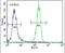 Serine/Threonine Kinase 11 antibody, PA5-14074, Invitrogen Antibodies, Flow Cytometry image 