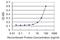 Forkhead Box C2 antibody, H00002303-M04, Novus Biologicals, Enzyme Linked Immunosorbent Assay image 