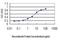 Elongin A antibody, H00006924-M01, Novus Biologicals, Enzyme Linked Immunosorbent Assay image 