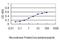 Cyclin Dependent Kinase 11A antibody, H00728642-M01, Novus Biologicals, Enzyme Linked Immunosorbent Assay image 