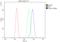 Calcium release-activated calcium channel protein 1 antibody, A00909, Boster Biological Technology, Flow Cytometry image 