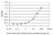 Golgin A1 antibody, H00002800-M01, Novus Biologicals, Enzyme Linked Immunosorbent Assay image 