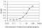 TAO Kinase 2 antibody, LS-B4484, Lifespan Biosciences, Enzyme Linked Immunosorbent Assay image 