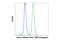 IKAROS Family Zinc Finger 3 antibody, 94568S, Cell Signaling Technology, Flow Cytometry image 