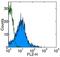 Integrin Subunit Beta 2 antibody, 14-0181-85, Invitrogen Antibodies, Flow Cytometry image 