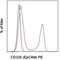 Epithelial Cell Adhesion Molecule antibody, 12-5791-83, Invitrogen Antibodies, Flow Cytometry image 