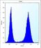 Speckle Type BTB/POZ Protein Like antibody, LS-B10543, Lifespan Biosciences, Flow Cytometry image 