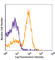 CD16 antibody, 101324, BioLegend, Flow Cytometry image 