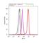 Bmk1 antibody, 720316, Invitrogen Antibodies, Flow Cytometry image 