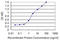 Alkaline Phosphatase, Intestinal antibody, LS-C196649, Lifespan Biosciences, Enzyme Linked Immunosorbent Assay image 