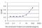 Nociceptin receptor antibody, H00004987-M02, Novus Biologicals, Enzyme Linked Immunosorbent Assay image 