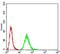 DEAD-Box Helicase 20 antibody, NBP2-52454, Novus Biologicals, Flow Cytometry image 