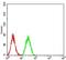 BCL2 Interacting Protein 3 antibody, NBP2-61715, Novus Biologicals, Flow Cytometry image 