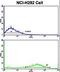 Fascin Actin-Bundling Protein 1 antibody, LS-C166053, Lifespan Biosciences, Flow Cytometry image 