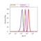 Protein Kinase AMP-Activated Catalytic Subunit Alpha 1 antibody, 44-1150G, Invitrogen Antibodies, Flow Cytometry image 